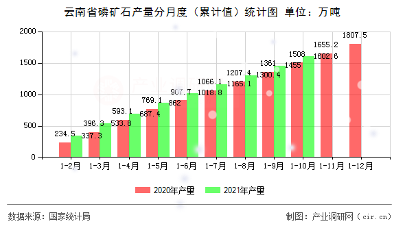 云南省磷礦石產量分月度（累計值）統計圖