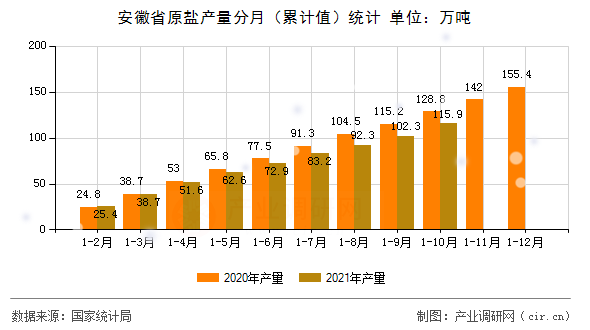安徽省原鹽產量分月（累計值）統計
