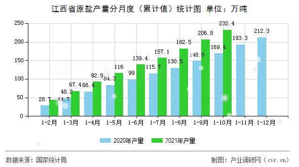 江西省原鹽產(chǎn)量分月度（累計值）統(tǒng)計圖