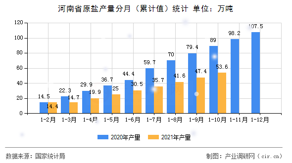 河南省原鹽產量分月（累計值）統計