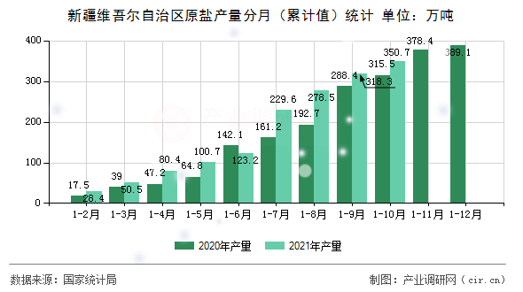 新疆維吾爾自治區原鹽產量分月（累計值）統計