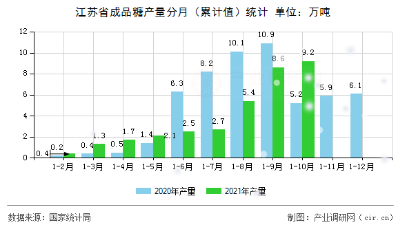 江蘇省成品糖產量分月（累計值）統(tǒng)計