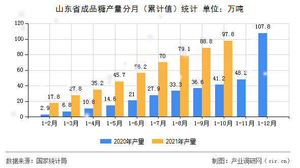 山東省成品糖產量分月（累計值）統計