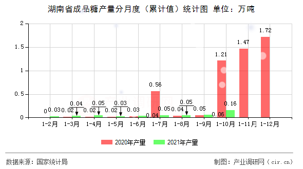 湖南省成品糖產量分月度（累計值）統計圖