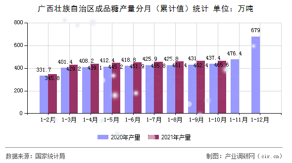 廣西壯族自治區(qū)成品糖產(chǎn)量分月（累計(jì)值）統(tǒng)計(jì)