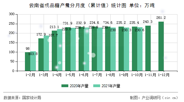 云南省成品糖產量分月度（累計值）統計圖