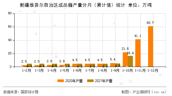 新疆維吾爾自治區成品糖產量分月（累計值）統計