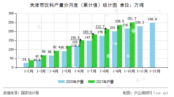 天津市飲料產(chǎn)量分月度（累計值）統(tǒng)計圖