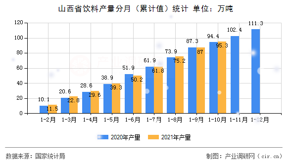 山西省飲料產(chǎn)量分月（累計(jì)值）統(tǒng)計(jì)