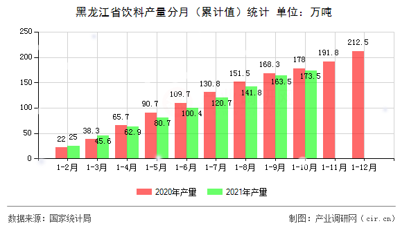 黑龍江省飲料產量分月（累計值）統計