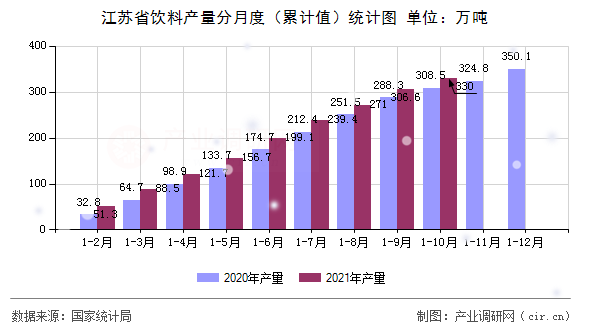 江蘇省飲料產量分月度（累計值）統計圖