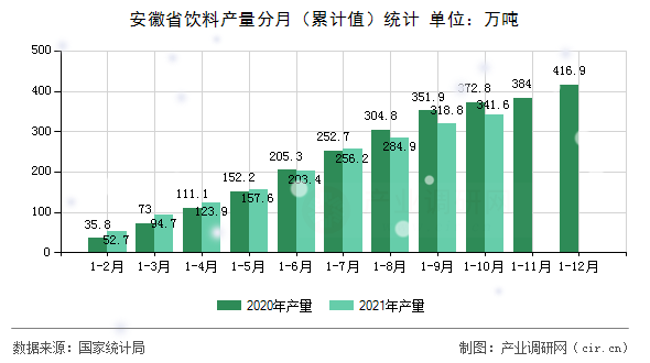 安徽省飲料產量分月（累計值）統計