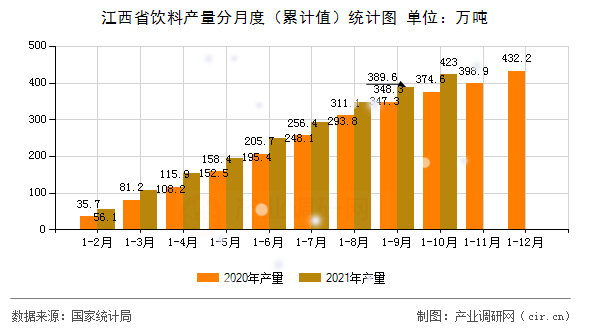 江西省飲料產量分月度（累計值）統計圖