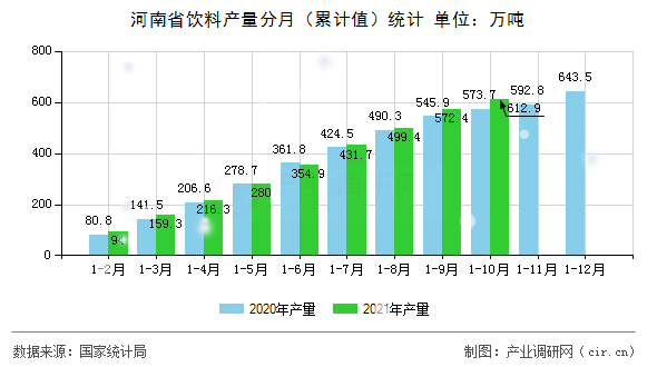 河南省飲料產量分月（累計值）統計