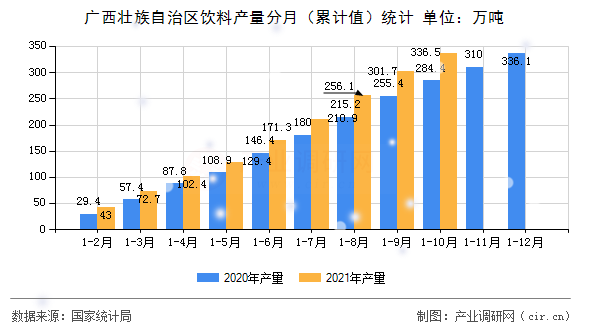 廣西壯族自治區飲料產量分月（累計值）統計