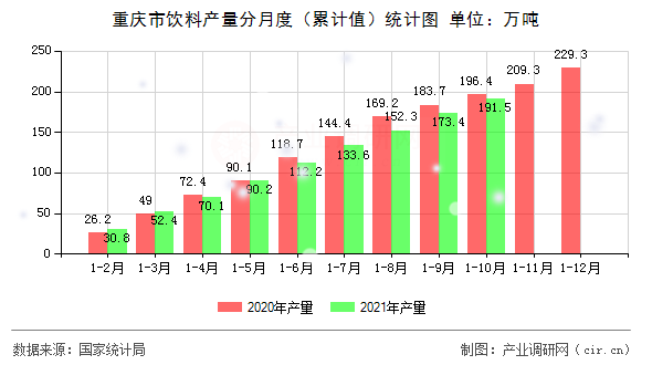 重慶市飲料產量分月度（累計值）統計圖