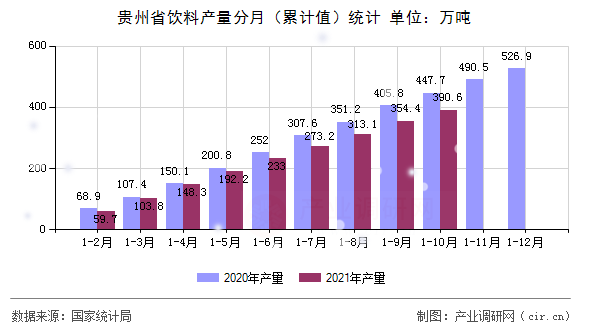 貴州省飲料產(chǎn)量分月（累計值）統(tǒng)計