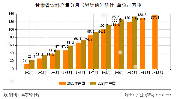 甘肅省飲料產量分月（累計值）統計
