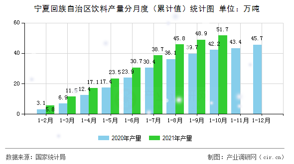 寧夏回族自治區飲料產量分月度（累計值）統計圖