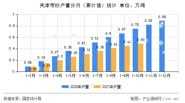 天津市紗產(chǎn)量分月（累計值）統(tǒng)計