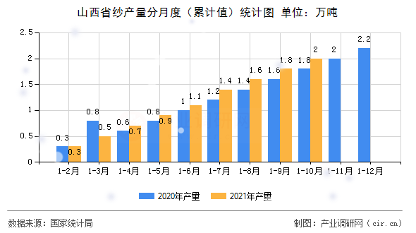 山西省紗產量分月度（累計值）統計圖