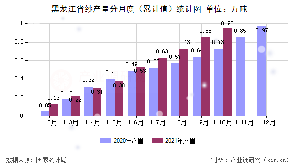 黑龍江省紗產量分月度（累計值）統計圖