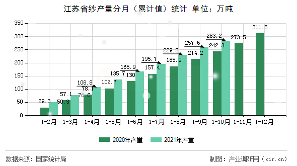 江蘇省紗產量分月（累計值）統計