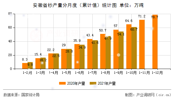 安徽省紗產量分月度（累計值）統計圖