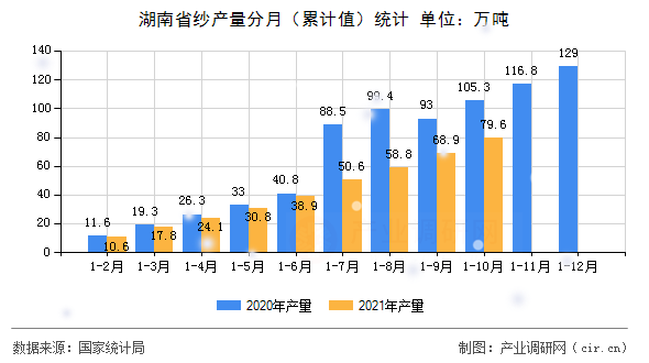 湖南省紗產量分月（累計值）統(tǒng)計