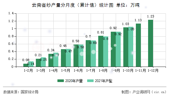 云南省紗產量分月度（累計值）統計圖