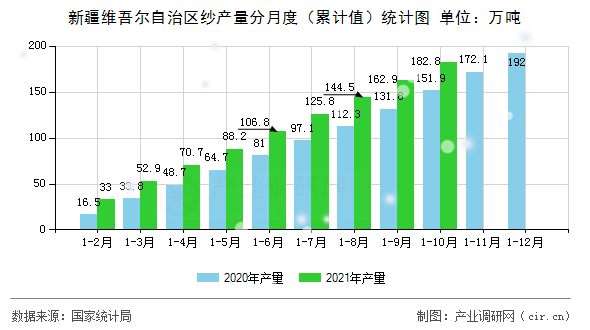 新疆維吾爾自治區紗產量分月度（累計值）統計圖