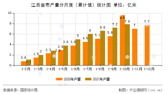江西省布產量分月度（累計值）統計圖
