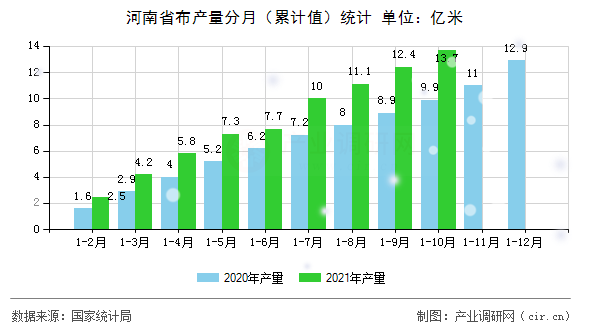 河南省布產量分月（累計值）統計