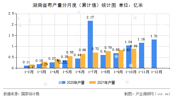 湖南省布產量分月度（累計值）統計圖