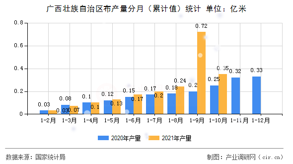 廣西壯族自治區布產量分月（累計值）統計