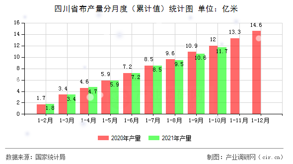 四川省布產量分月度（累計值）統計圖