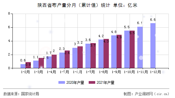 陜西省布產量分月（累計值）統計