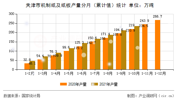 天津市機制紙及紙板產量分月（累計值）統計