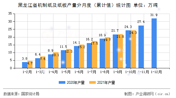 黑龍江省機制紙及紙板產量分月度（累計值）統計圖