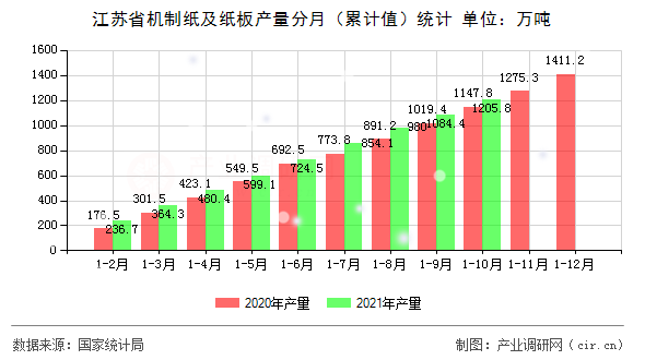 江蘇省機(jī)制紙及紙板產(chǎn)量分月（累計(jì)值）統(tǒng)計(jì)