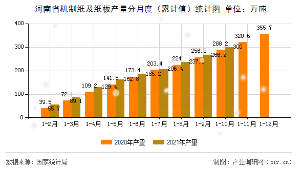 河南省機制紙及紙板產量分月度（累計值）統計圖