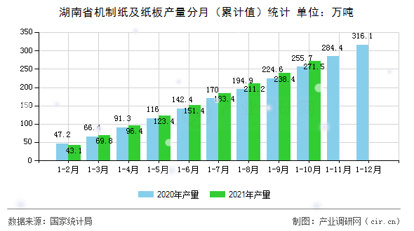 湖南省機制紙及紙板產量分月（累計值）統計