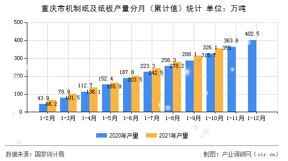 重慶市機制紙及紙板產量分月（累計值）統計