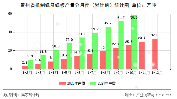 貴州省機制紙及紙板產量分月度（累計值）統計圖