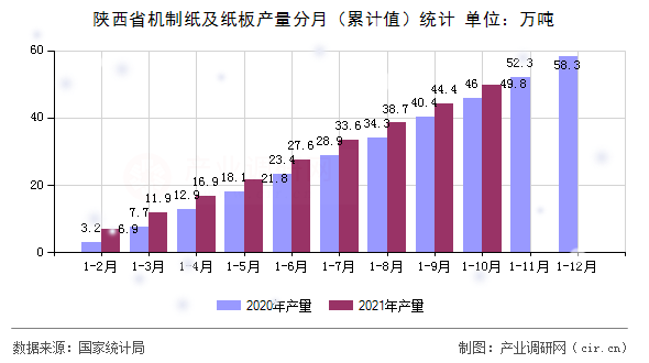 陜西省機制紙及紙板產量分月（累計值）統計