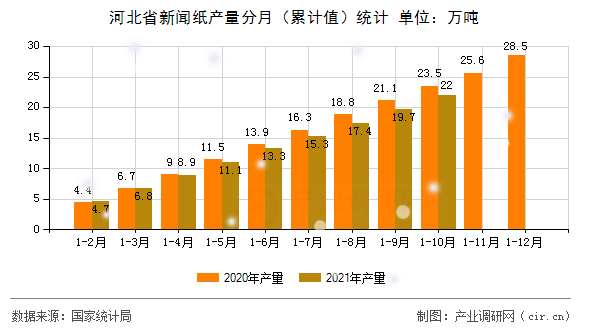 河北省新聞紙產量分月（累計值）統計