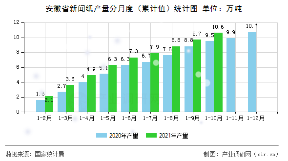 安徽省新聞紙產量分月度（累計值）統計圖