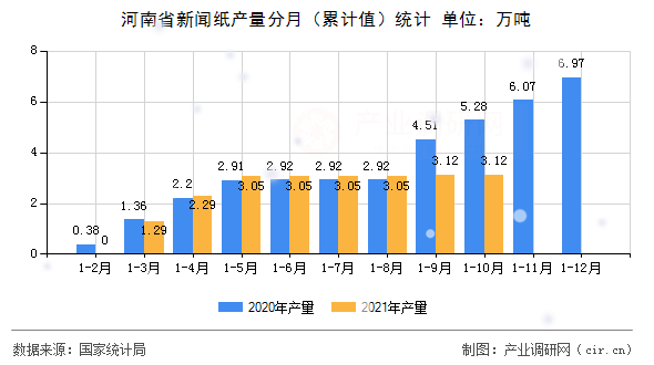 河南省新聞紙產量分月（累計值）統計