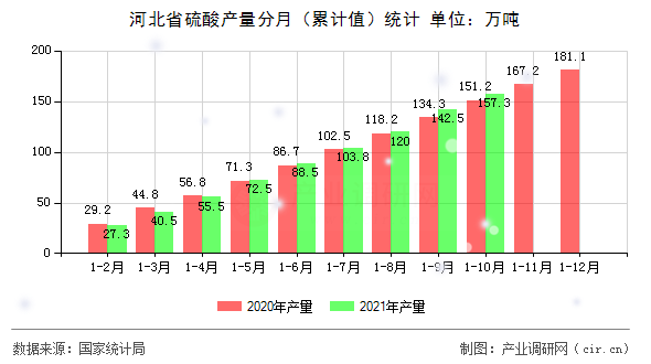 河北省硫酸產(chǎn)量分月（累計(jì)值）統(tǒng)計(jì)
