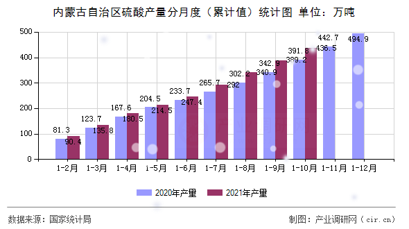 內(nèi)蒙古自治區(qū)硫酸產(chǎn)量分月度（累計值）統(tǒng)計圖